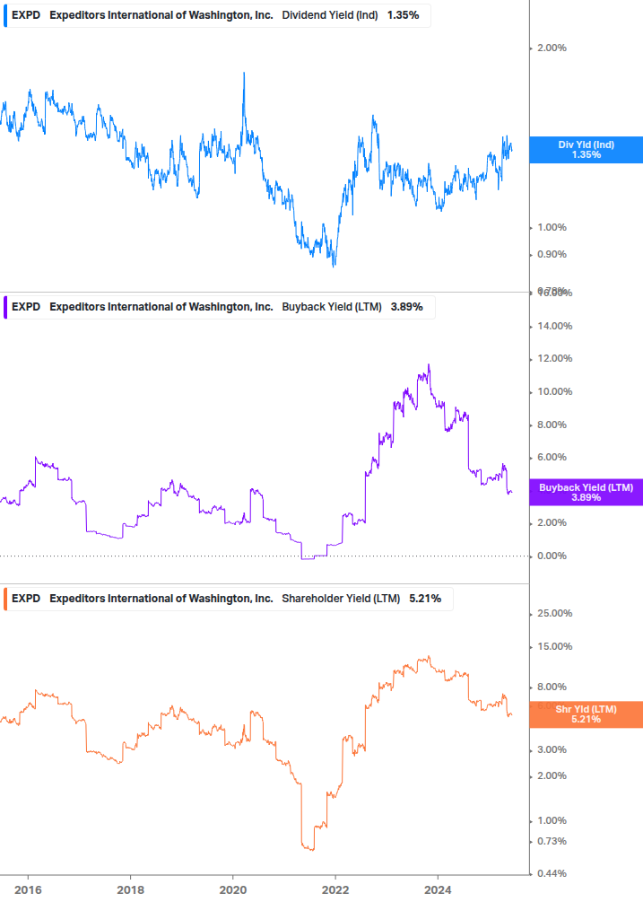 Shareholder Yield Chart