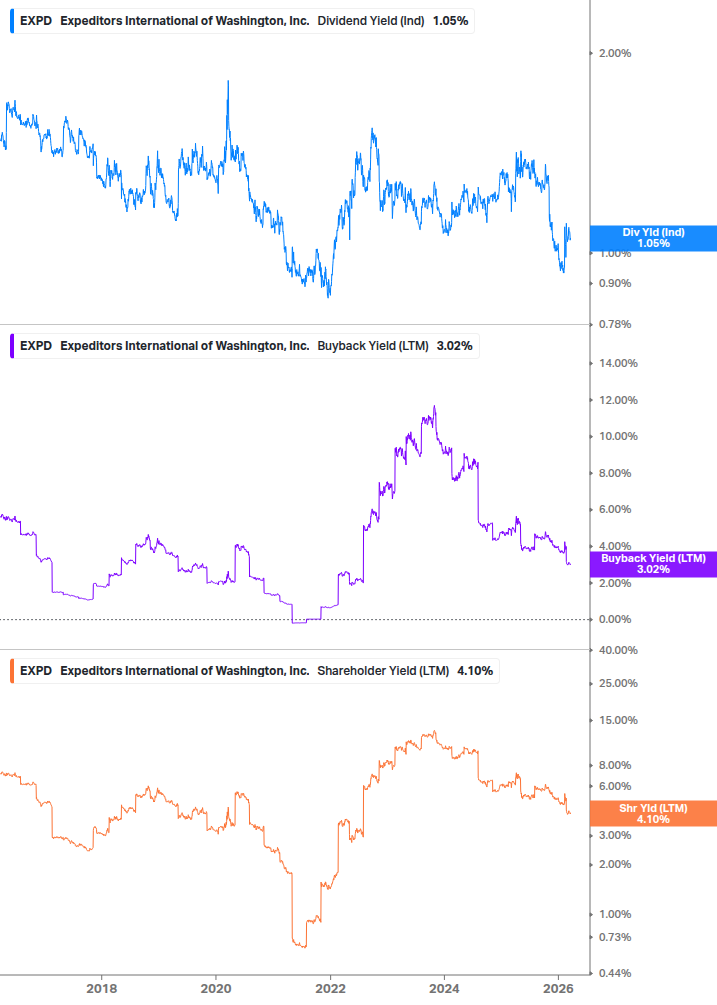 Shareholder Yield Chart