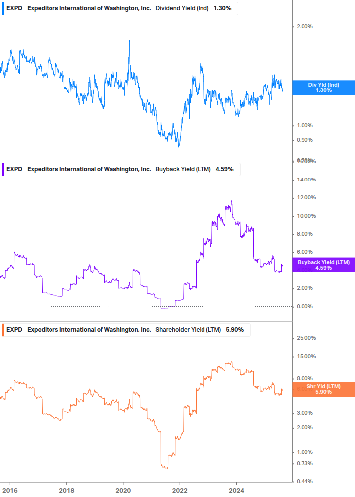 Shareholder Yield Chart