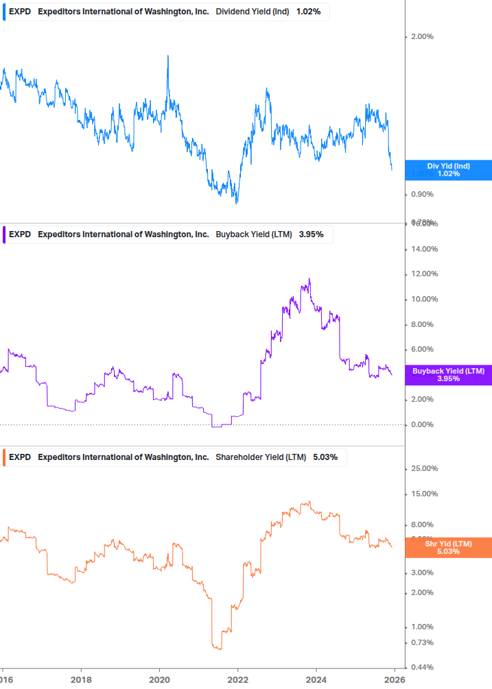 Shareholder Yield Chart