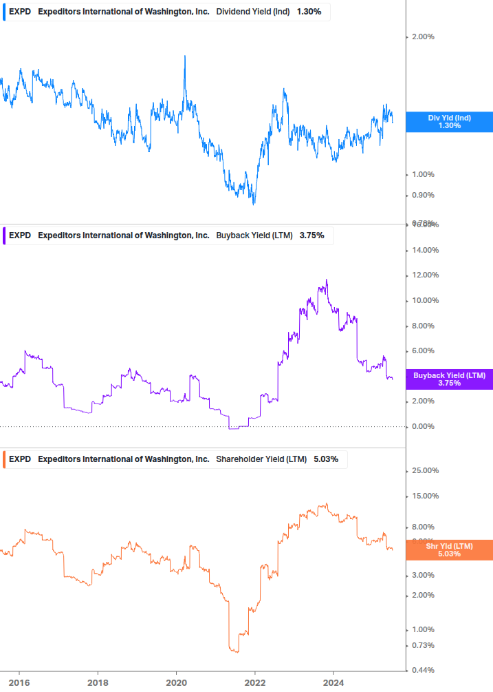 Shareholder Yield Chart