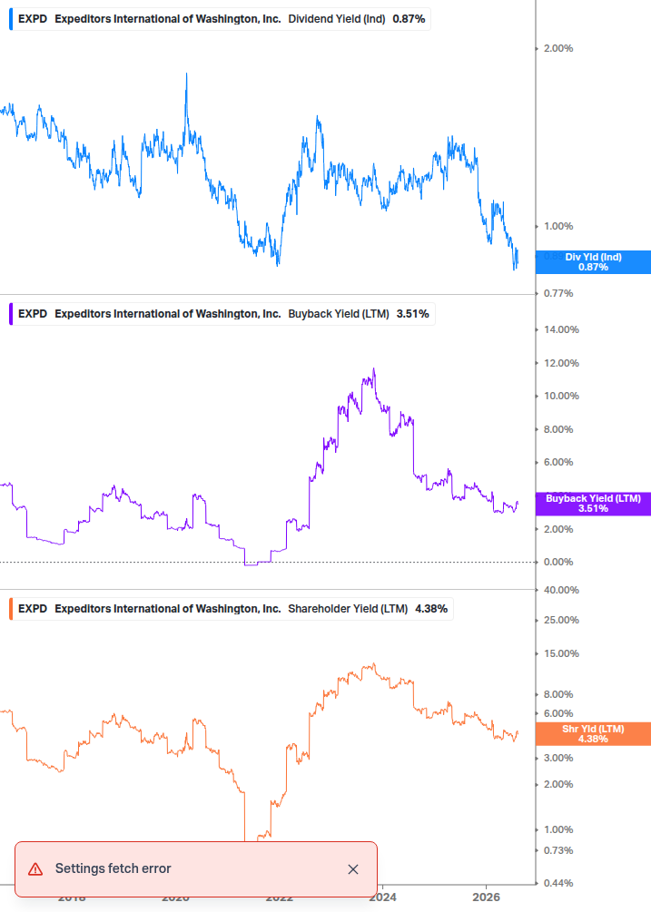 Shareholder Yield Chart