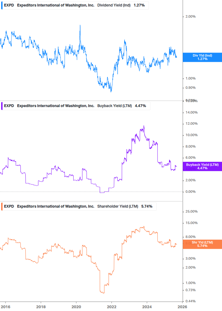 Shareholder Yield Chart