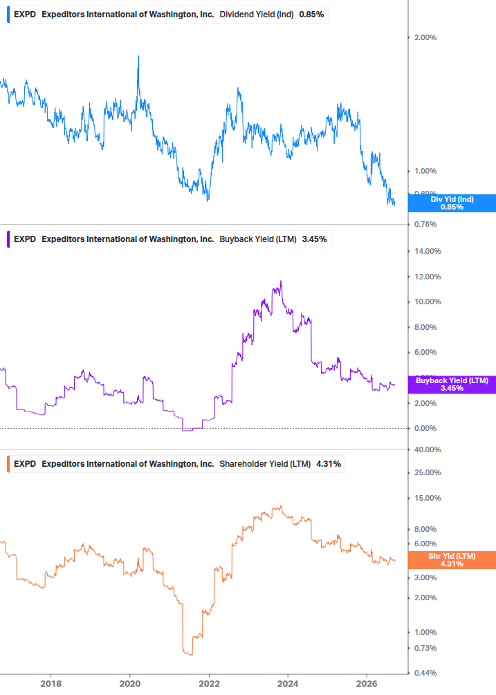 Shareholder Yield Chart