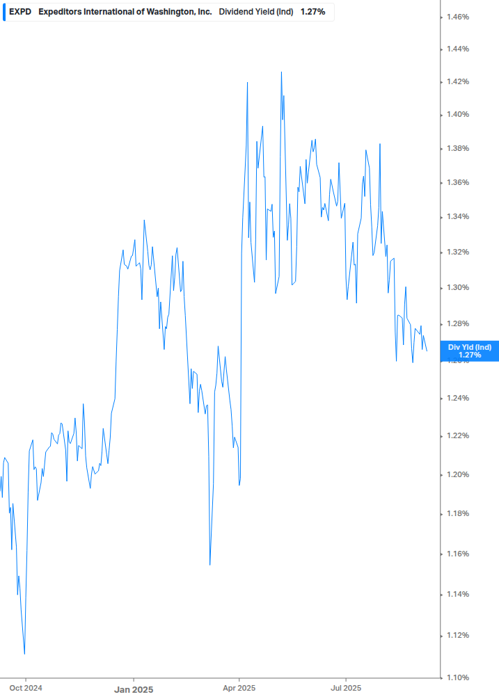 Dividend Yield Chart