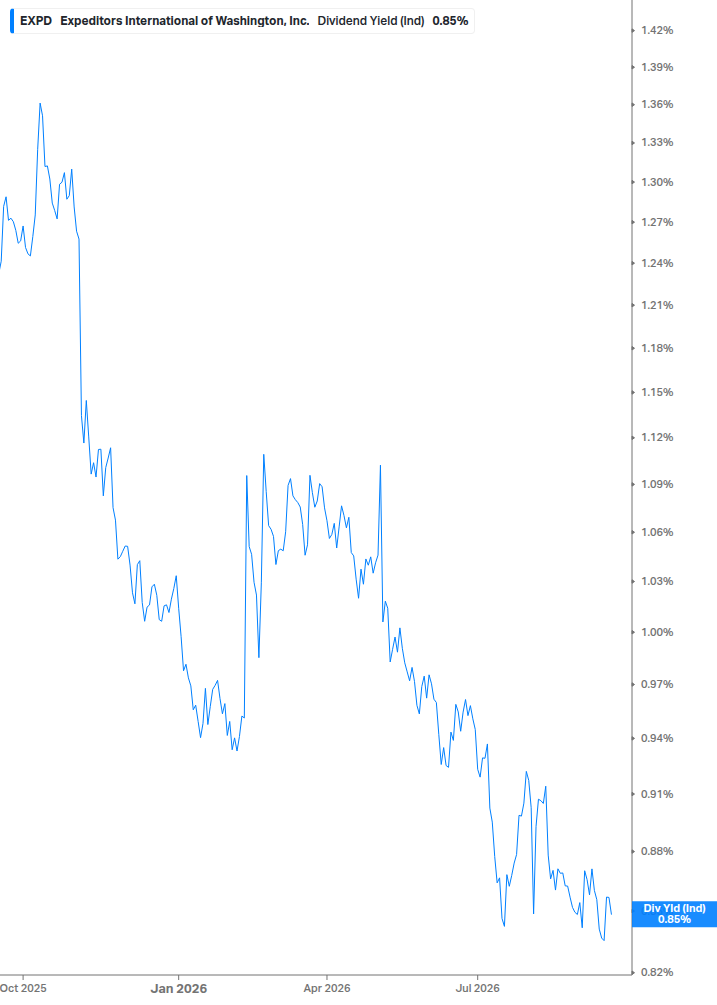 Dividend Yield Chart