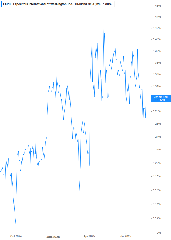 Dividend Yield Chart