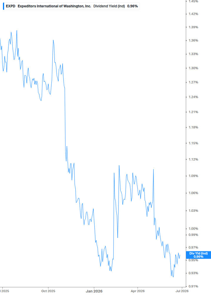 Dividend Yield Chart