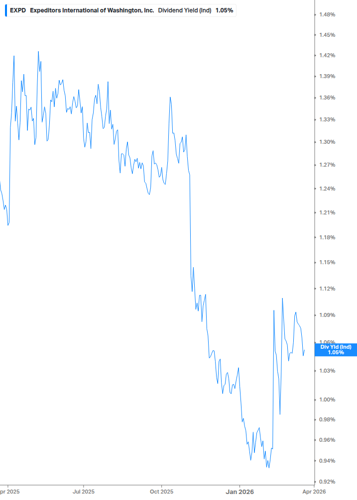 Dividend Yield Chart