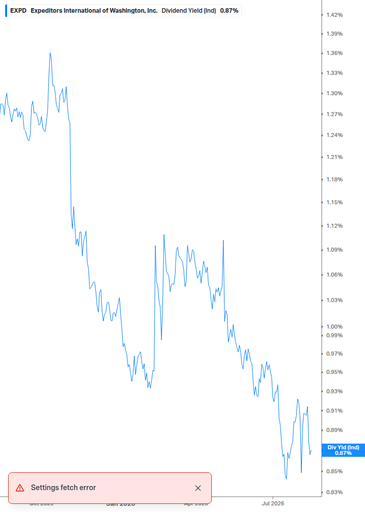 Dividend Yield Chart