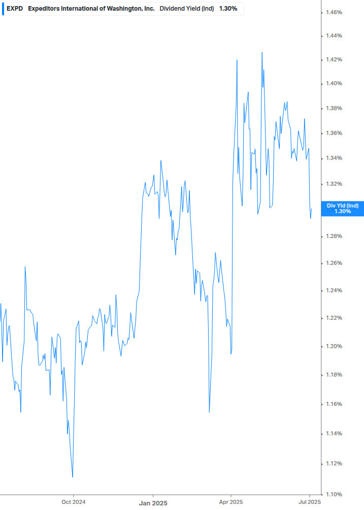 Dividend Yield Chart