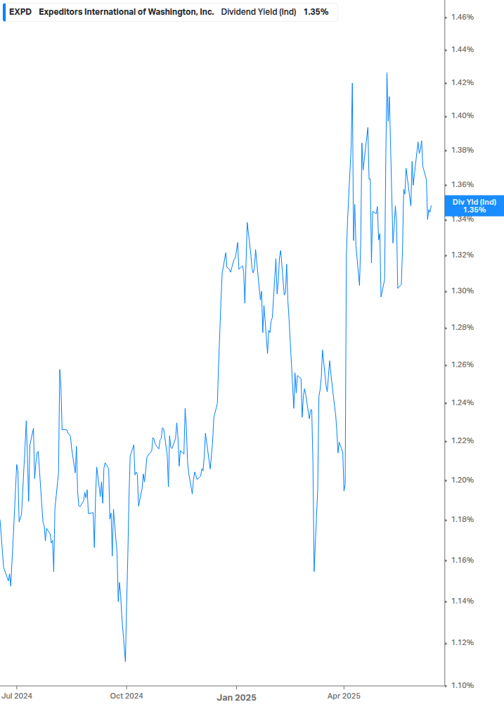 Dividend Yield Chart