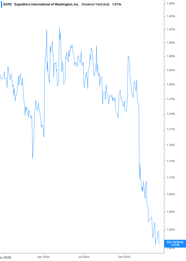 Dividend Yield Chart