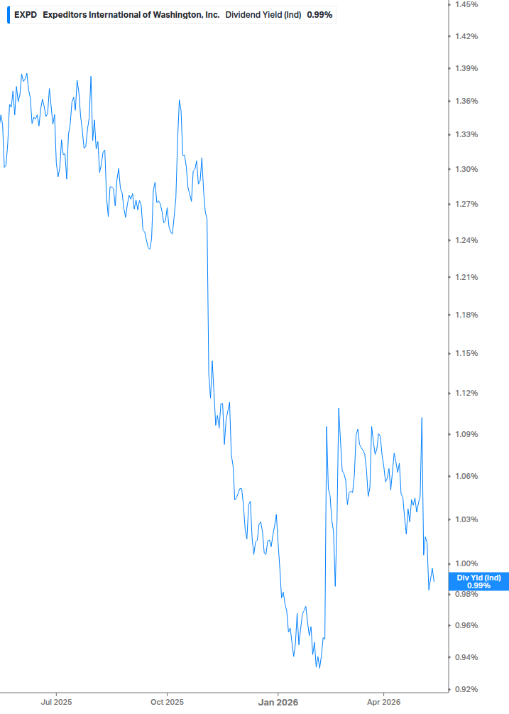 Dividend Yield Chart