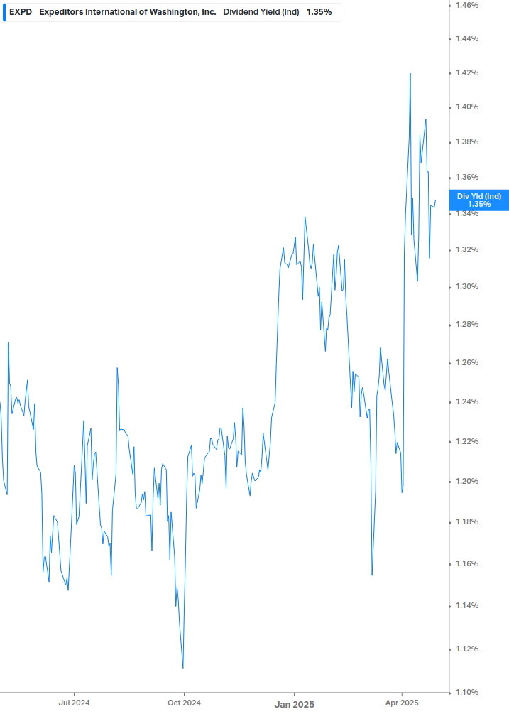 Dividend Yield Chart