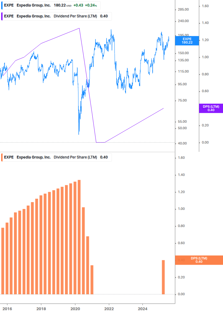 Dividend Growth Chart