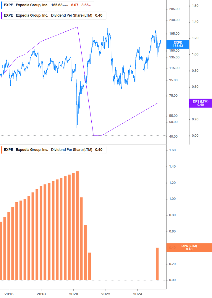 Dividend Growth Chart