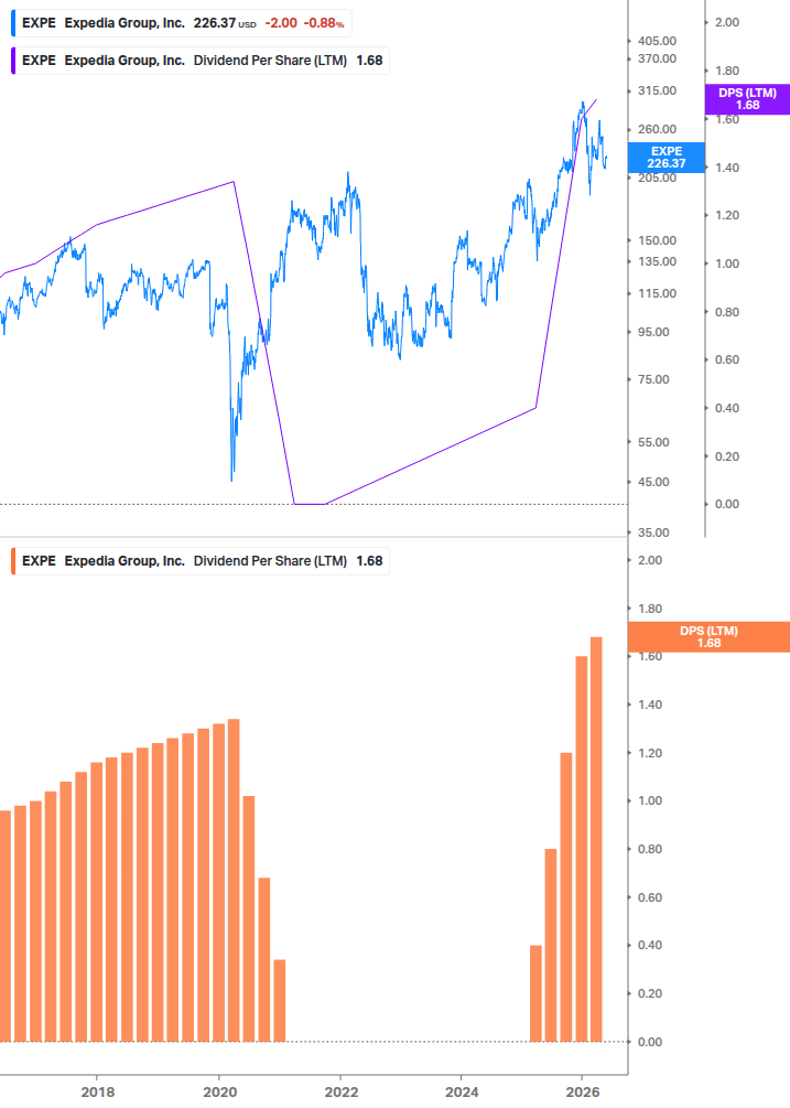 Dividend Growth Chart