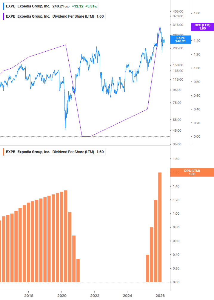 Dividend Growth Chart