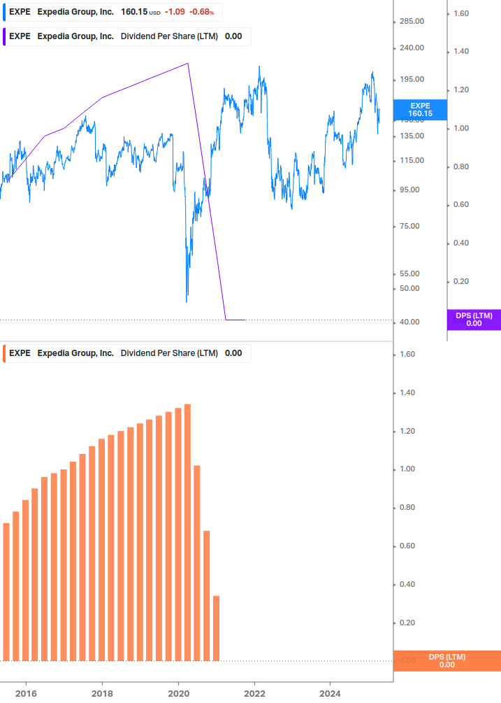 Dividend Growth Chart