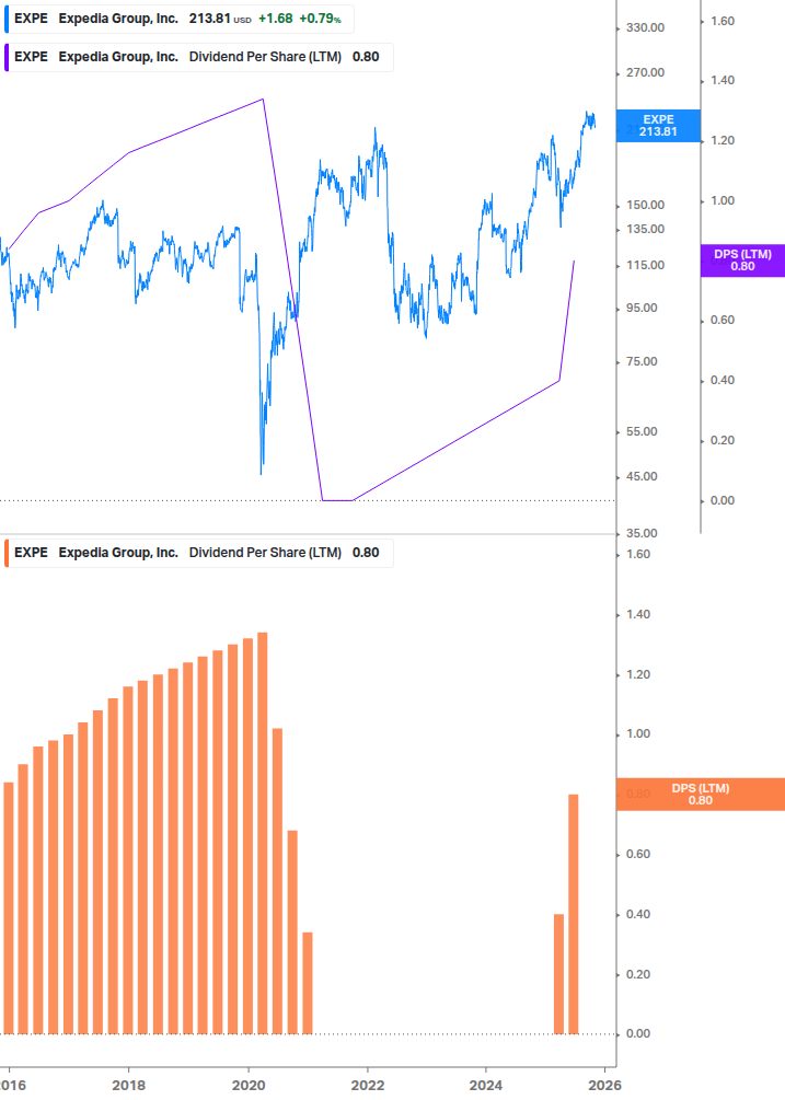 Dividend Growth Chart
