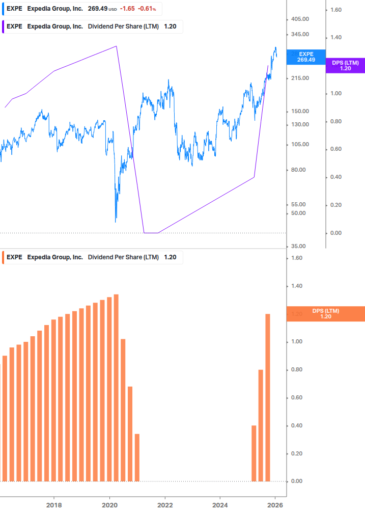 Dividend Growth Chart
