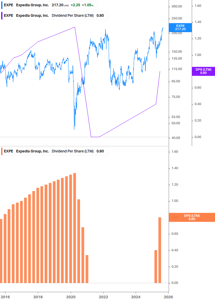 Dividend Growth Chart