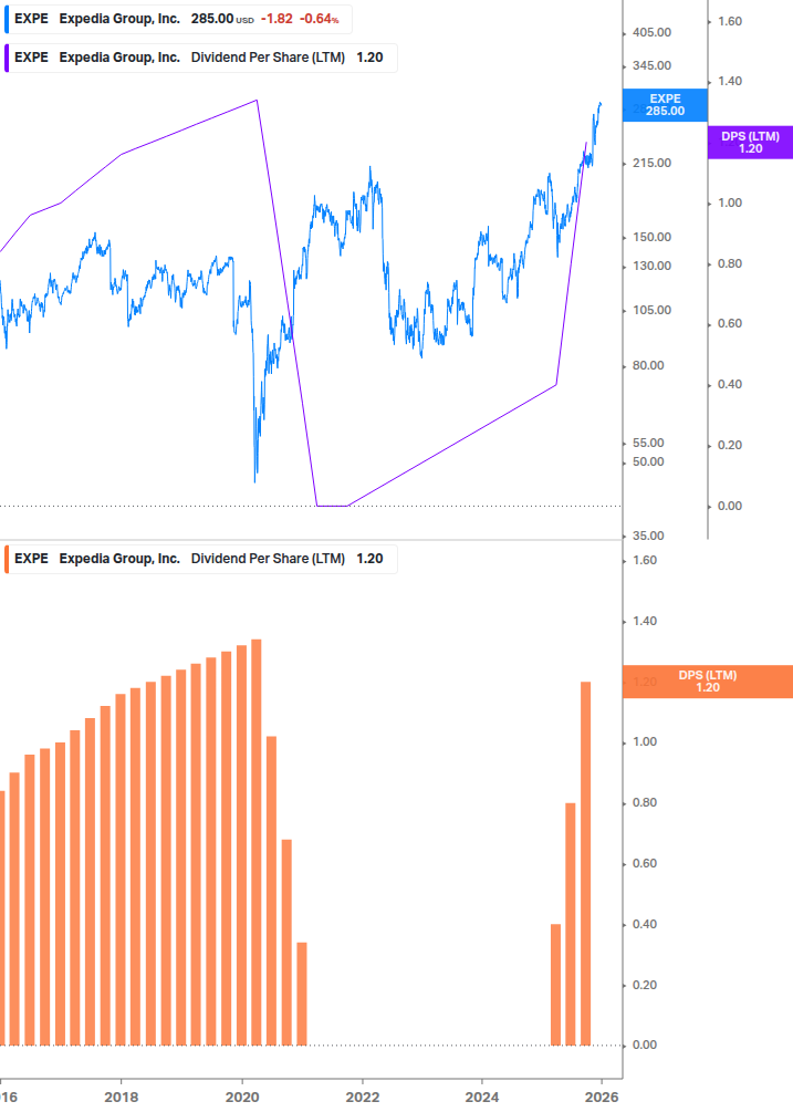 Dividend Growth Chart