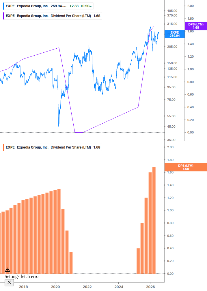 Dividend Growth Chart