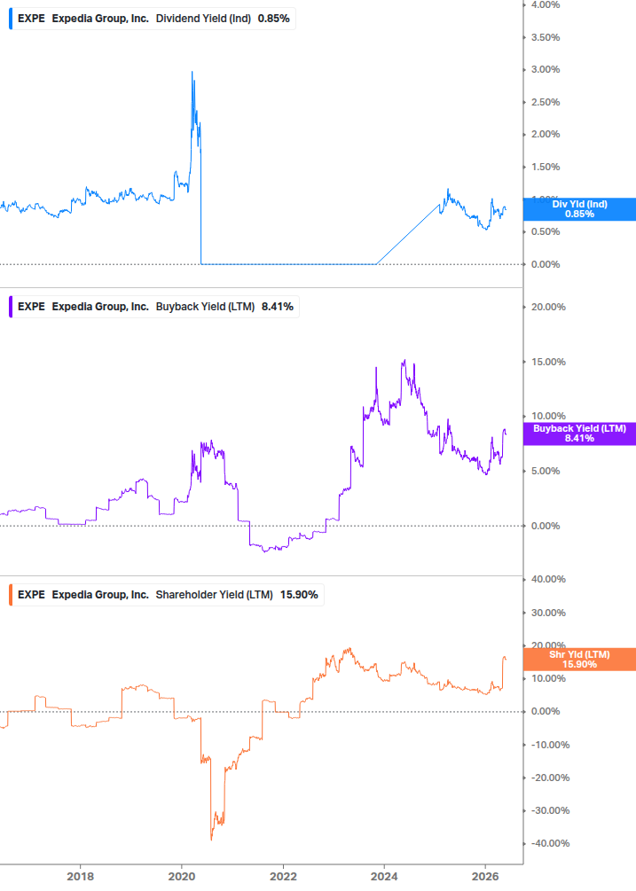 Shareholder Yield Chart