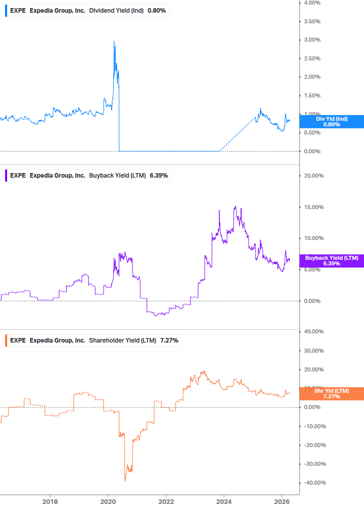 Shareholder Yield Chart