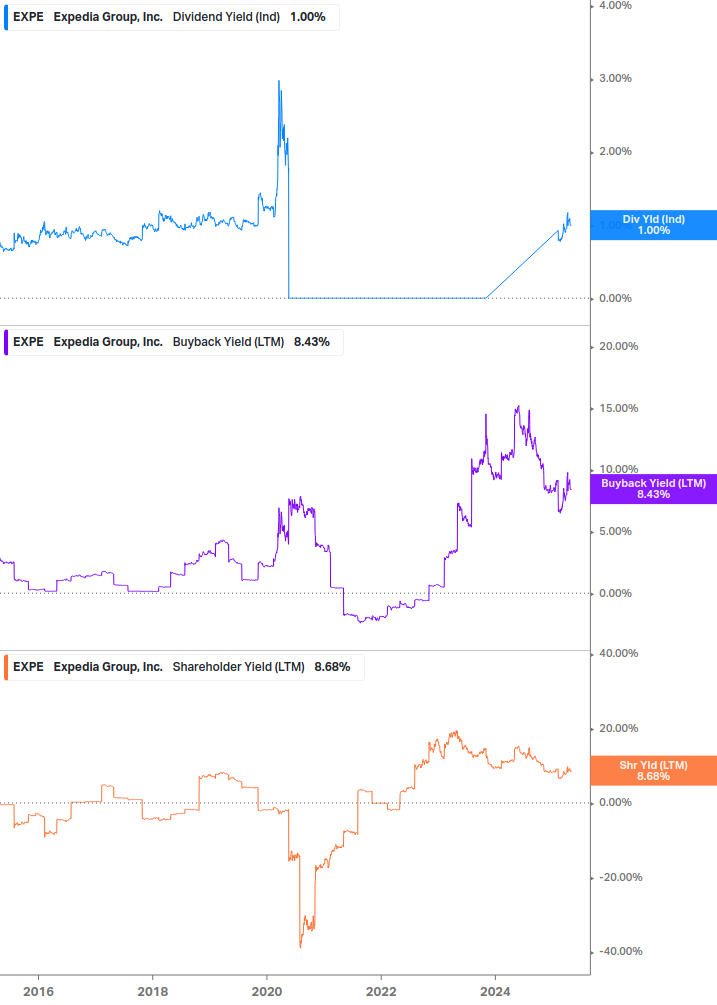 Shareholder Yield Chart