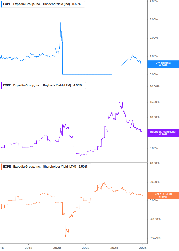 Shareholder Yield Chart