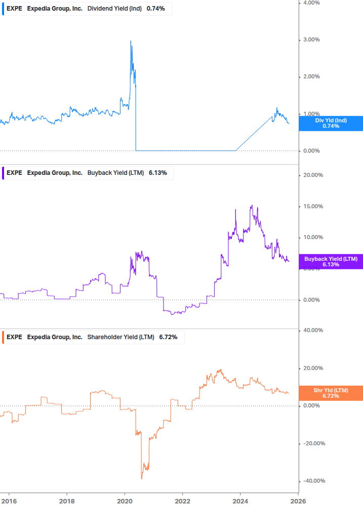 Shareholder Yield Chart