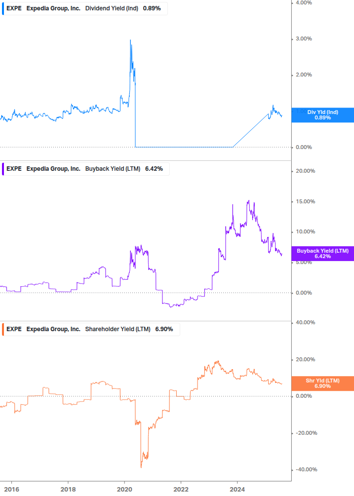Shareholder Yield Chart