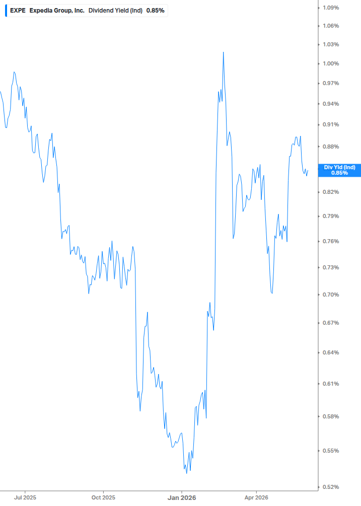 Dividend Yield Chart