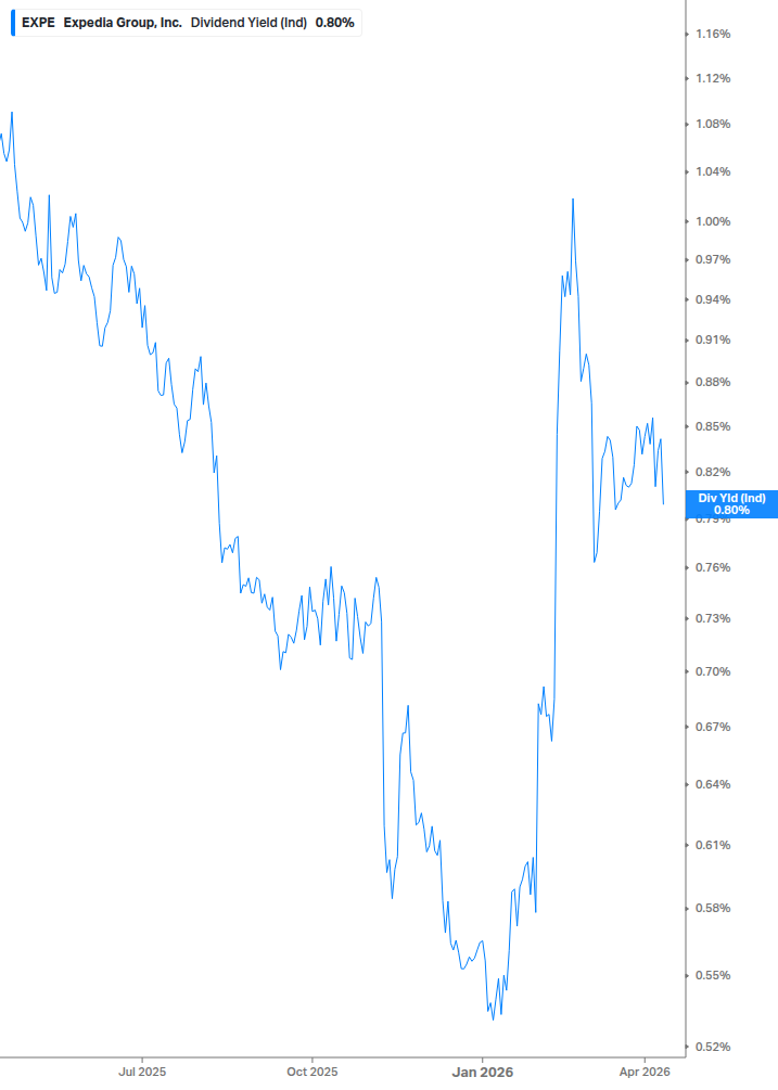 Dividend Yield Chart