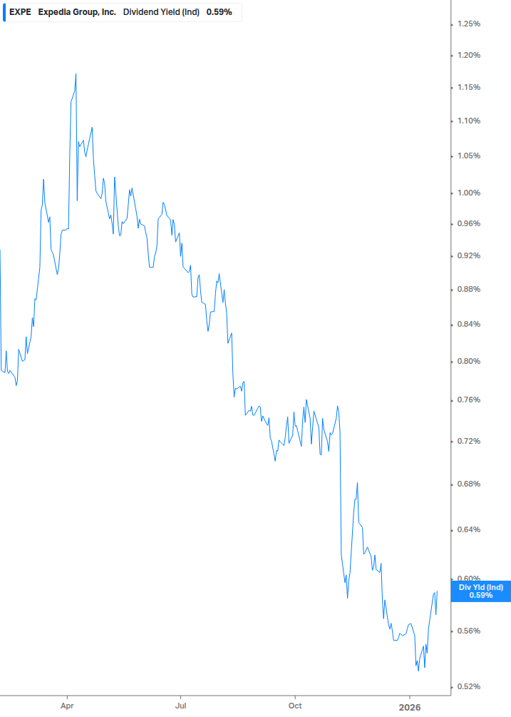 Dividend Yield Chart