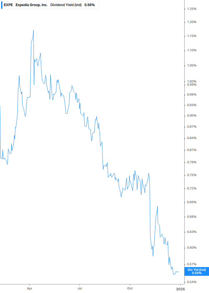 Dividend Yield Chart