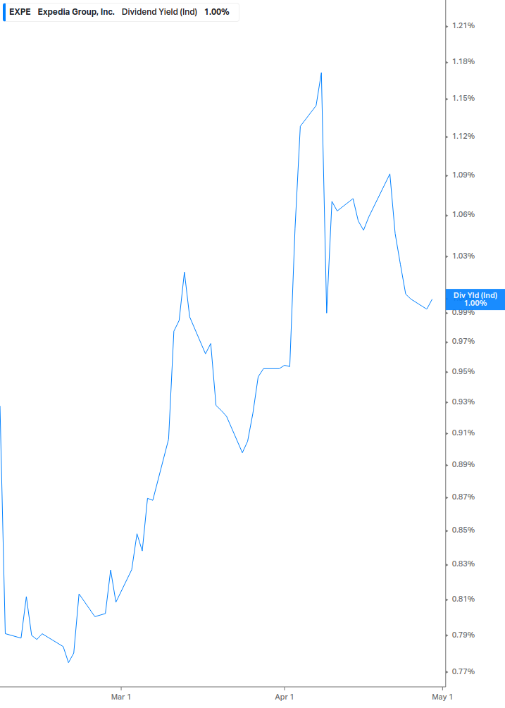 Dividend Yield Chart