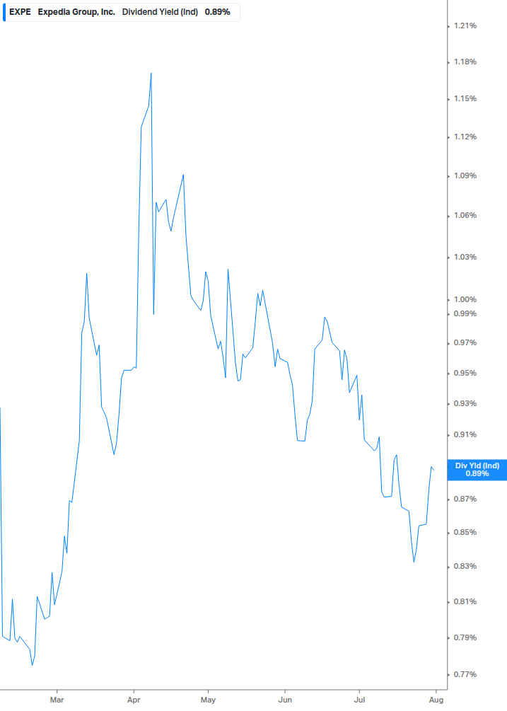 Dividend Yield Chart