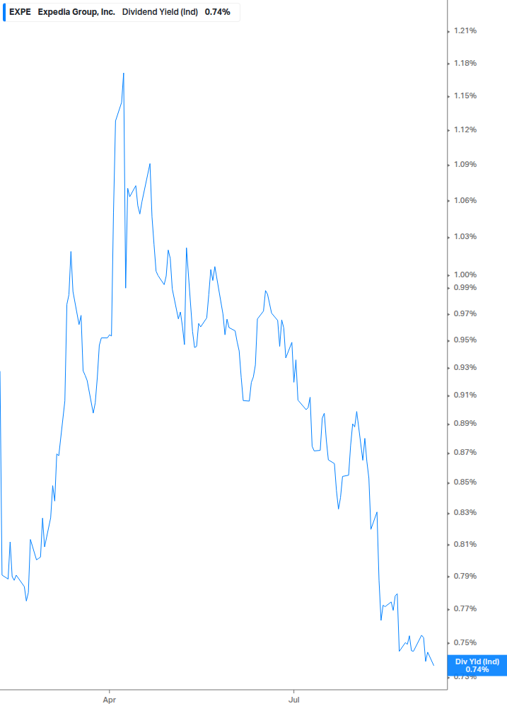 Dividend Yield Chart