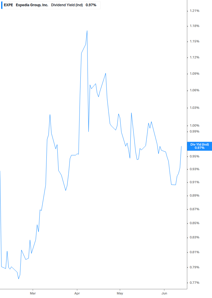 Dividend Yield Chart