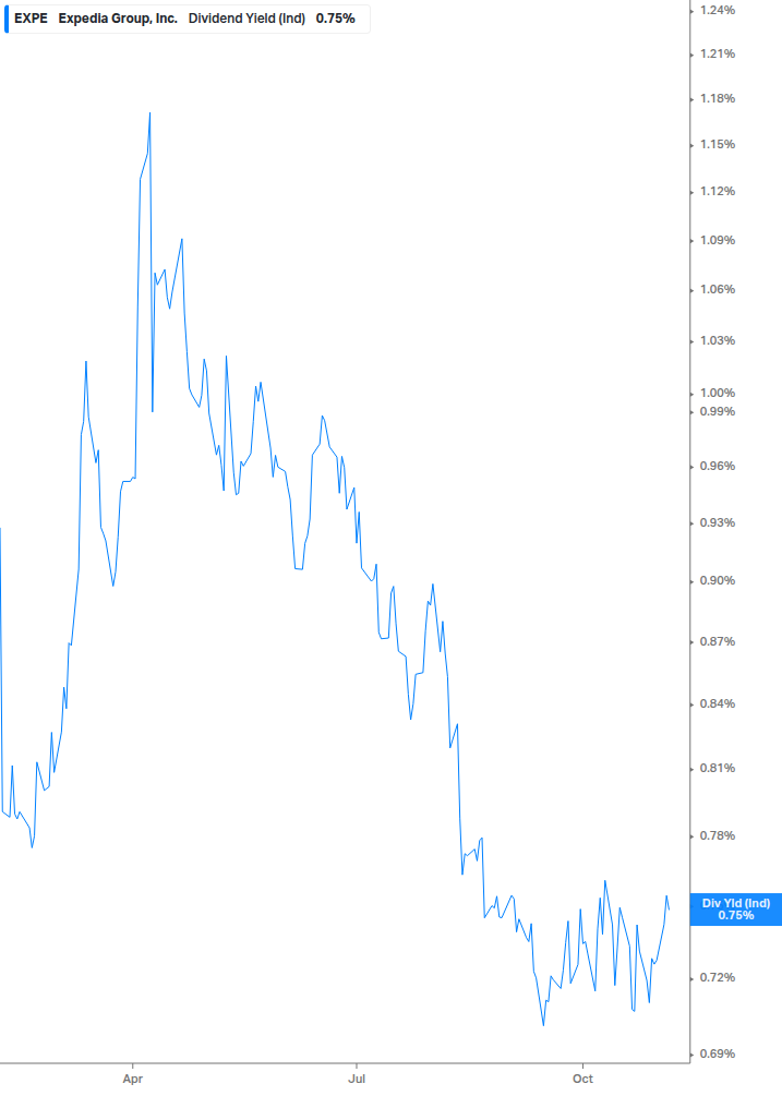 Dividend Yield Chart