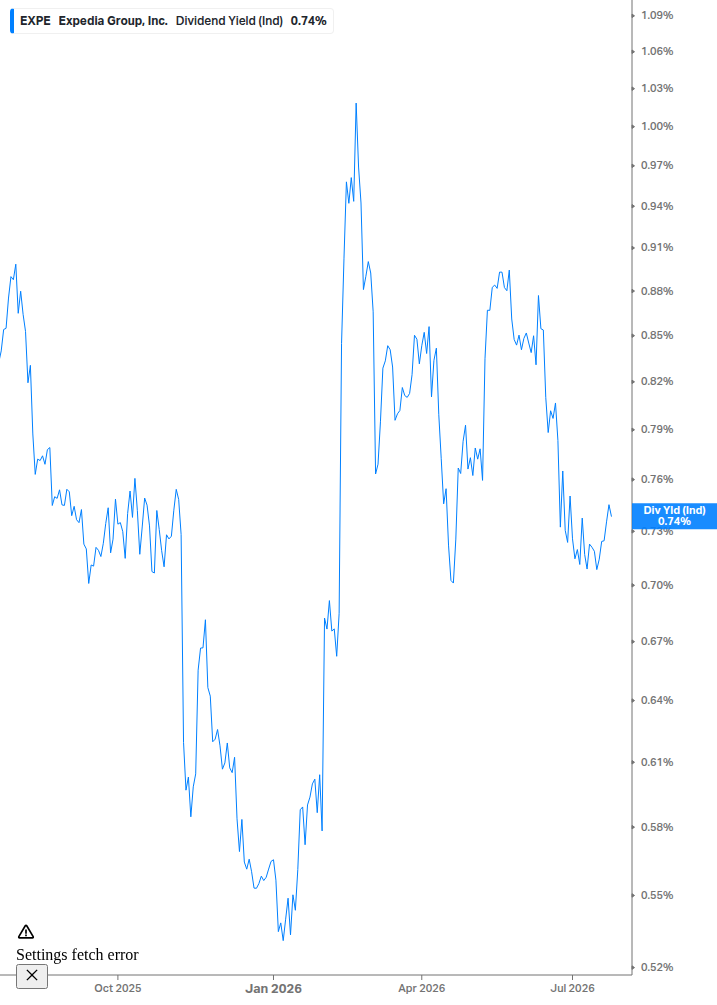Dividend Yield Chart