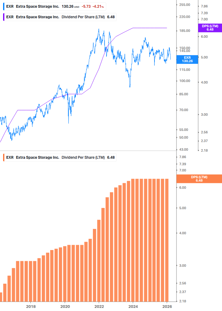 Dividend Growth Chart