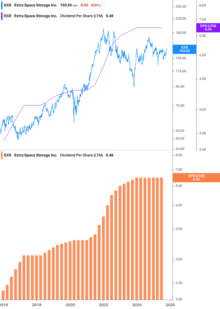 Dividend Growth Chart