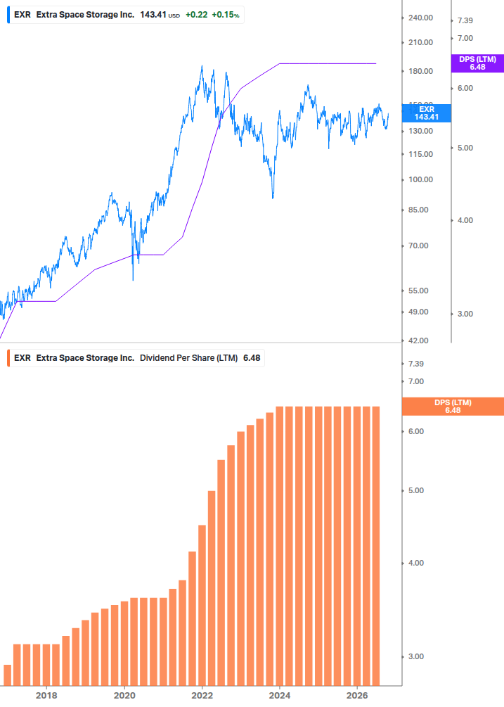 Dividend Growth Chart