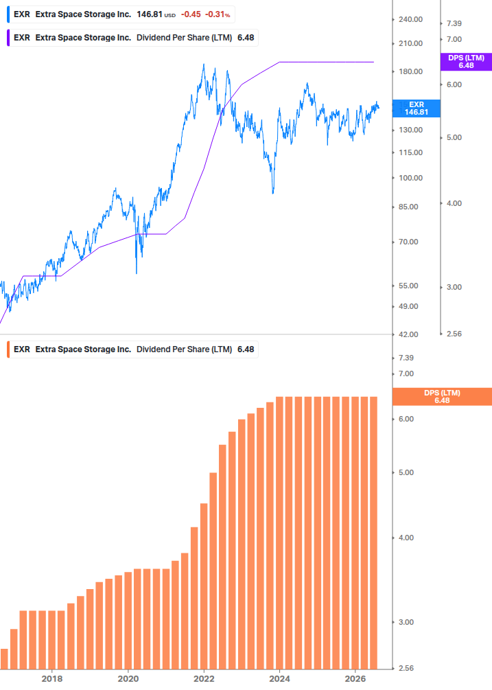 Dividend Growth Chart