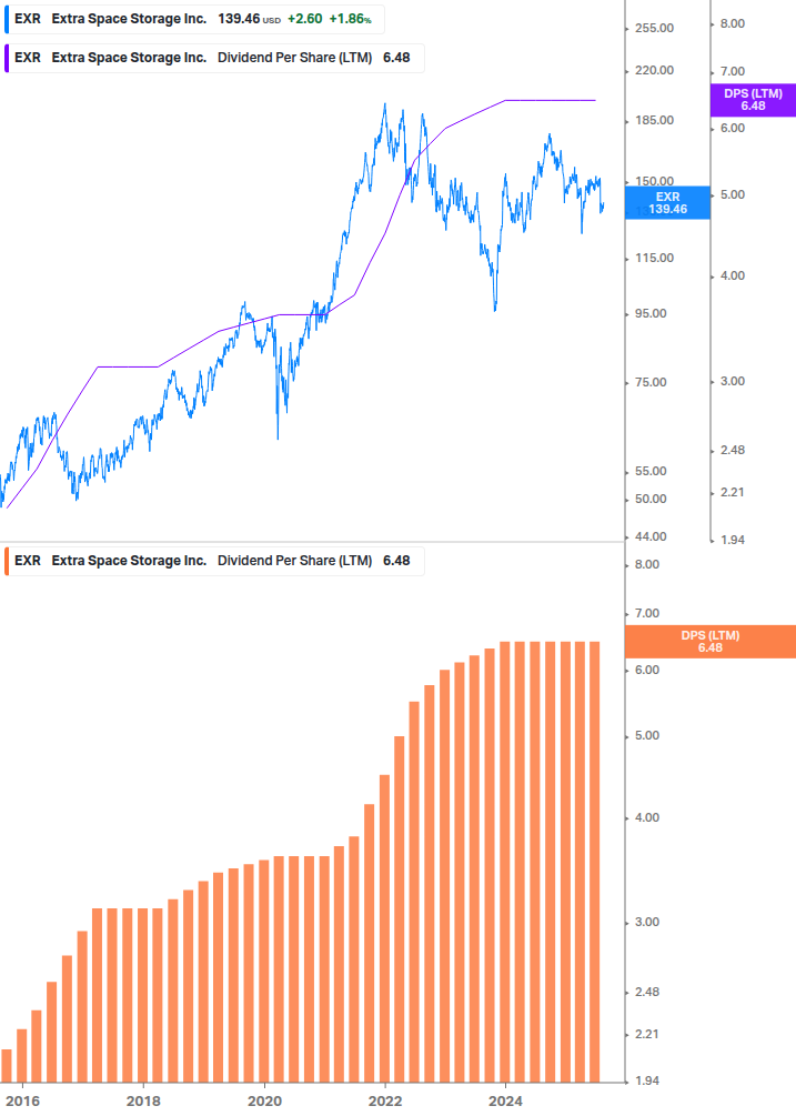 Dividend Growth Chart